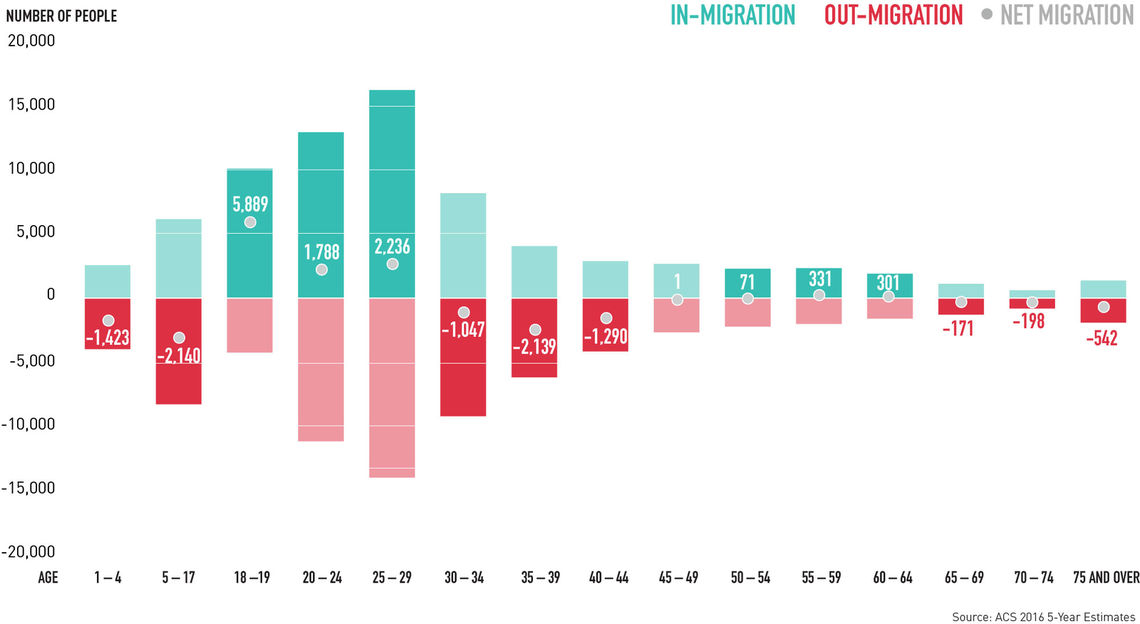 philadelphia in and out migration by age